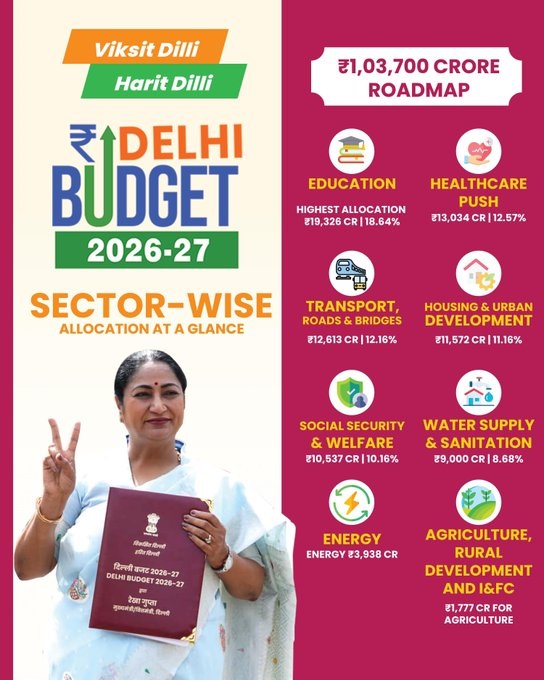 दिल्ली बजट 2026: ₹1.03 लाख करोड़ के साथ ‘ग्रीन बजट’ का ऐलान, महिलाओं और हेल्थ पर बड़ा फोकस