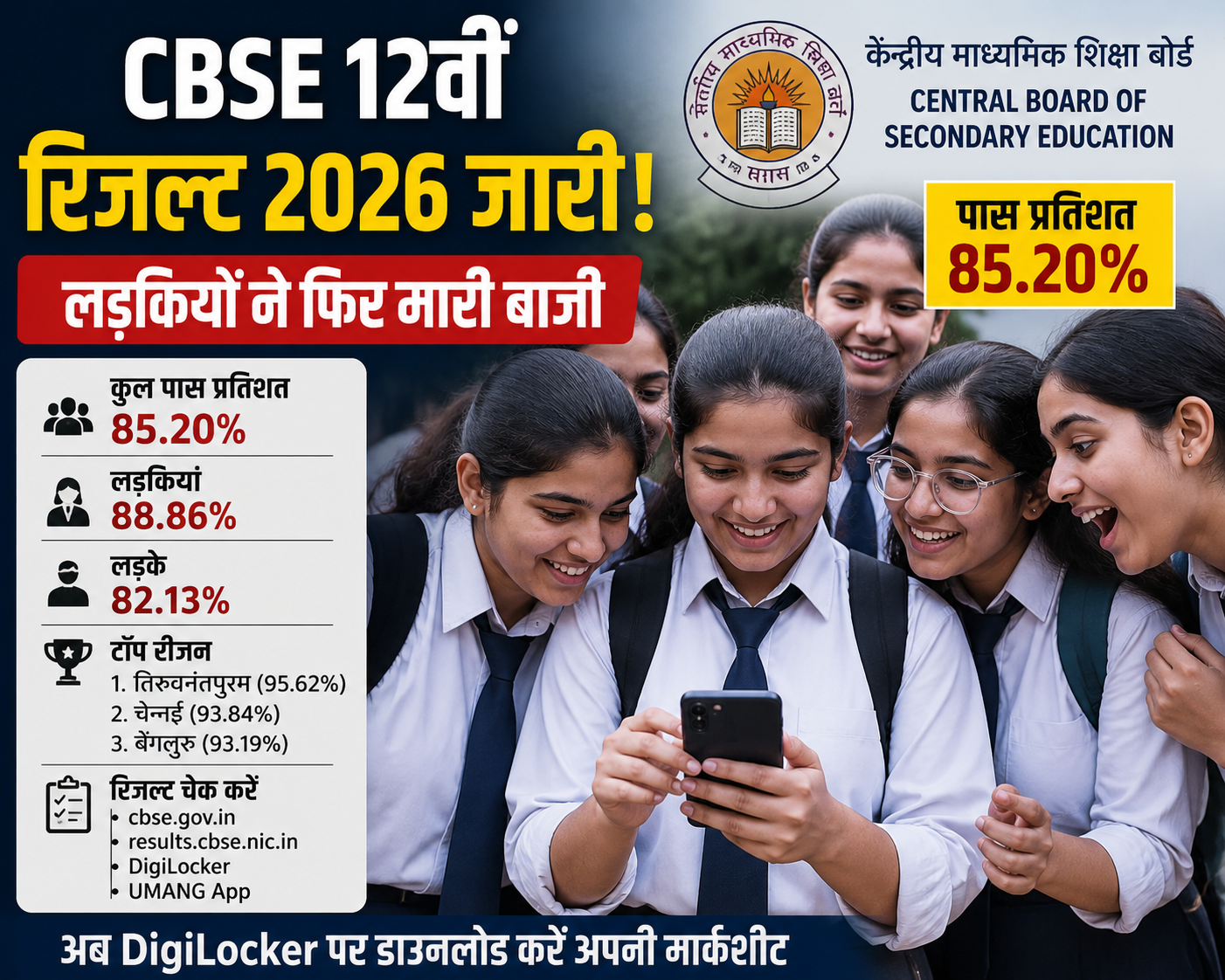 CBSE ने 12वीं बोर्ड परीक्षा का रिजल्ट घोषित कर दिया है।