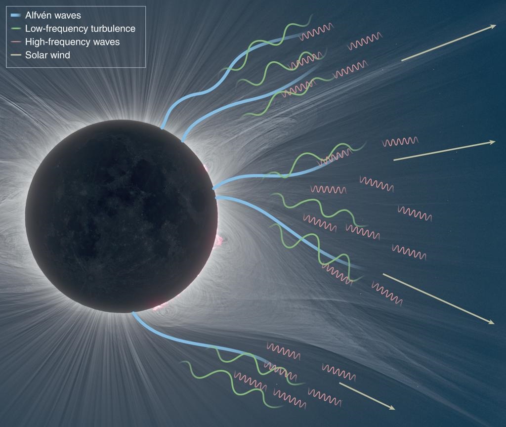 New Delhi: Indian scientists achieve a major breakthrough in detecting hidden turbulence within the Sun's corona; the mystery of coronal heating could be solved.