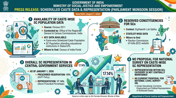 New Delhi: Government's major response on SC reservation: 17.14% representation in central government jobs; what was said regarding caste-wise data?